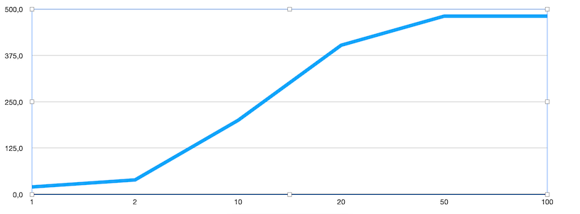 Figur 1: Limit offset kost