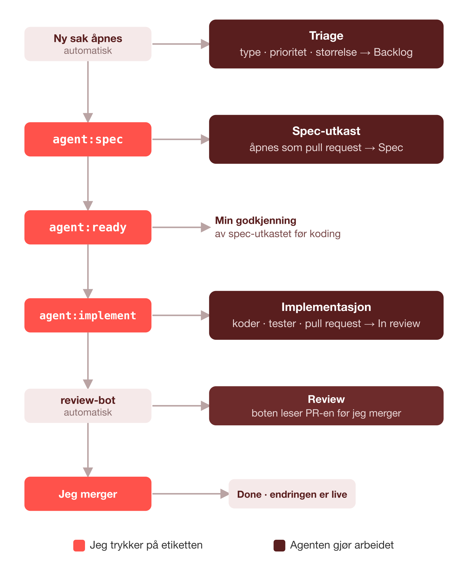 Flytdiagram: etikettene styrer agenten gjennom triage, spec og implementering.