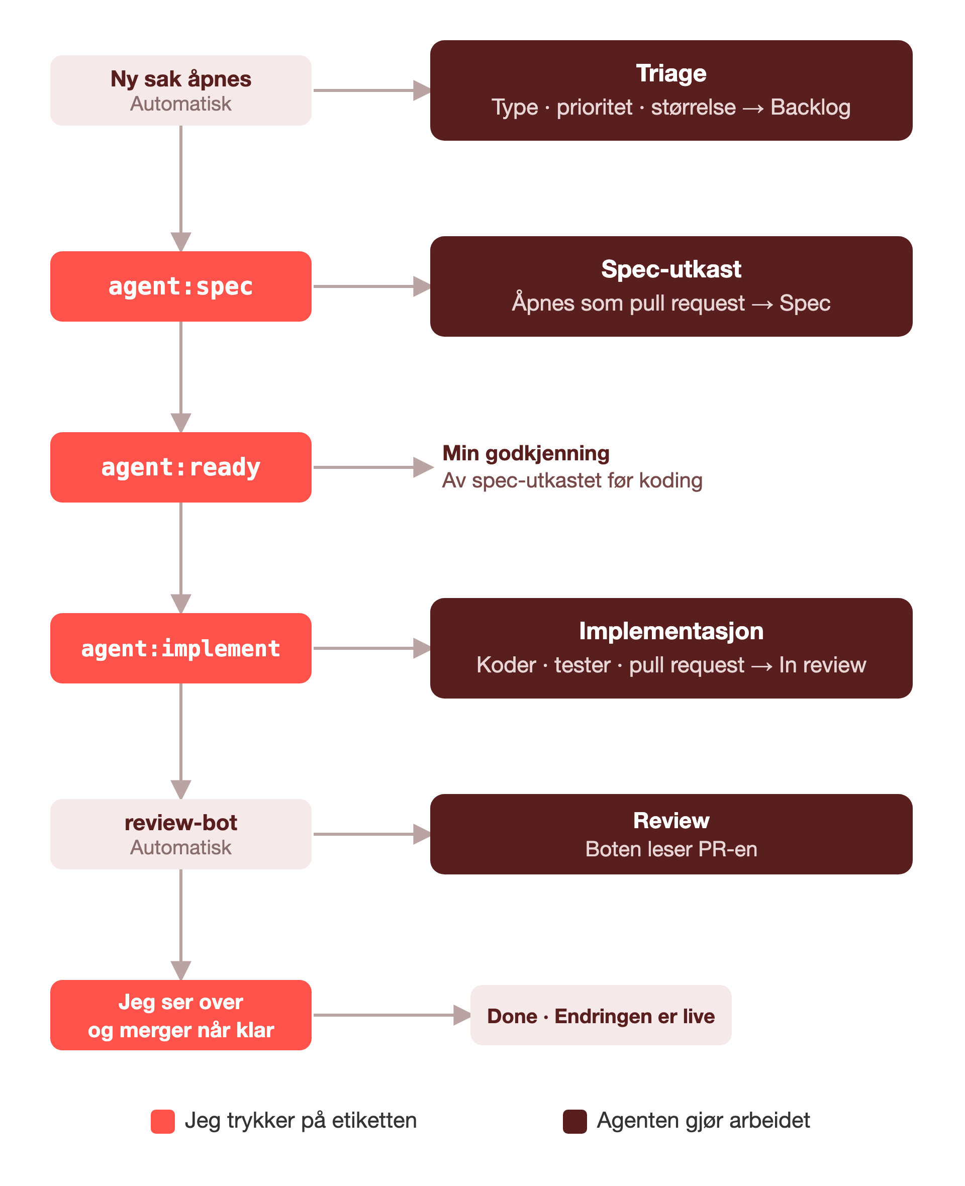 Flytdiagram: etikettene styrer agenten gjennom triage, spec og implementering.