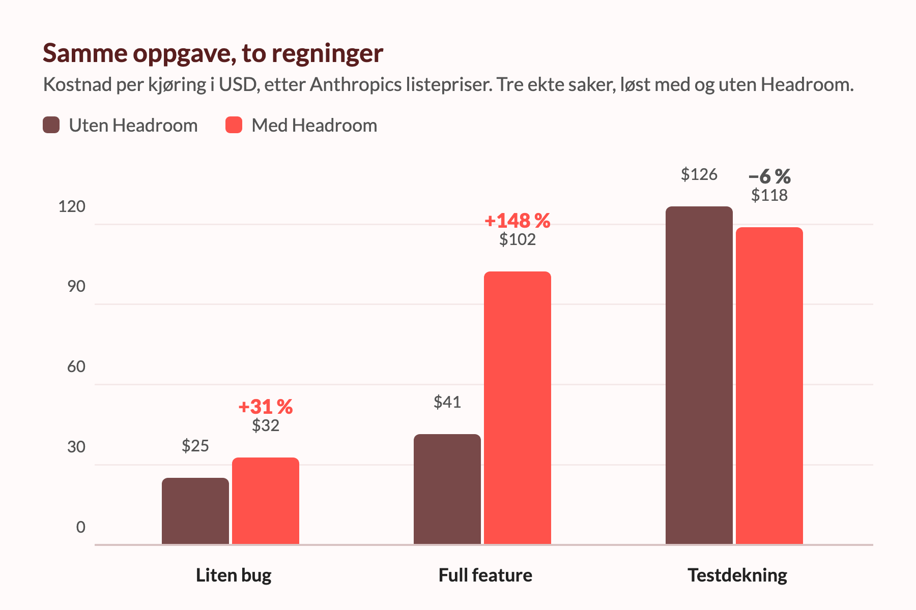 Søylediagram: kostnad per oppgave med og uten Headroom. Med Headroom ble bugen 31 prosent dyrere og featuren 148 prosent dyrere, mens testdekningsjobben ble 6 prosent billigere.