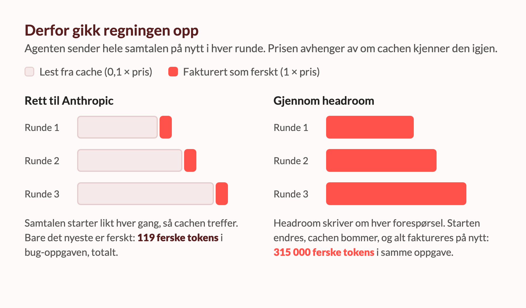 Figur: uten Headroom leses nesten hele samtalen fra cache til en tidel av prisen. Med Headroom endres starten av hver forespørsel, cachen bommer, og alt faktureres som ferskt.