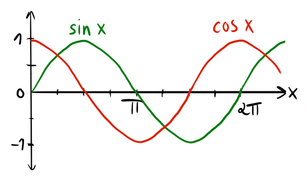 trigonometriske funksjoner