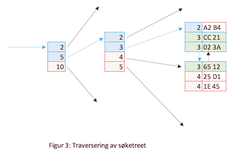 Figur 3: Traversering av søketreet