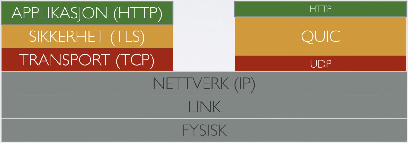 Tradisjonell vs QUIC