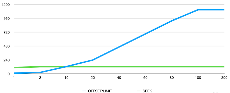 Figur 2: Offset vs Søk